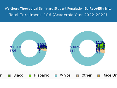 Wartburg Theological Seminary 2023 Student Population by Gender and Race chart