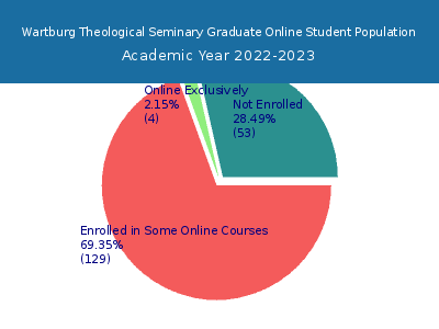 Wartburg Theological Seminary 2023 Online Student Population chart