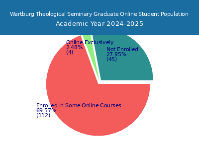 Wartburg Theological Seminary 2025 Online Student Population chart
