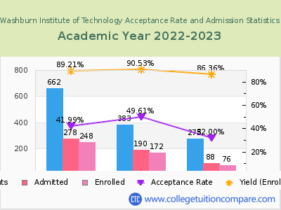 Washburn Institute of Technology 2023 Acceptance Rate By Gender chart
