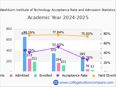 Washburn Institute of Technology 2025 Acceptance Rate By Gender chart