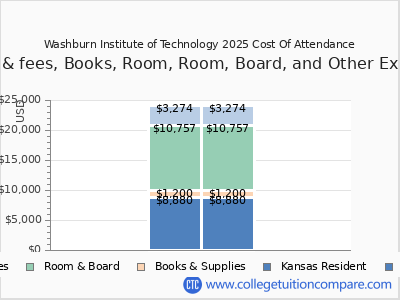 Washburn Institute of Technology 2025 COA (cost of attendance) chart