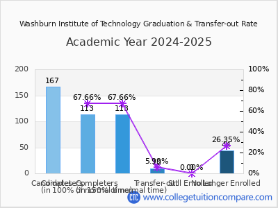 Washburn Institute of Technology 2025 Graduation Rate chart