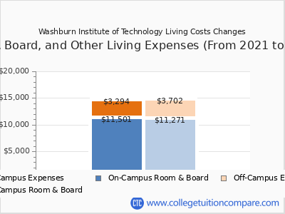 Washburn Institute of Technology 2025 room & board cost chart