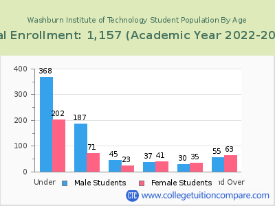 Washburn Institute of Technology 2023 Student Population by Age chart