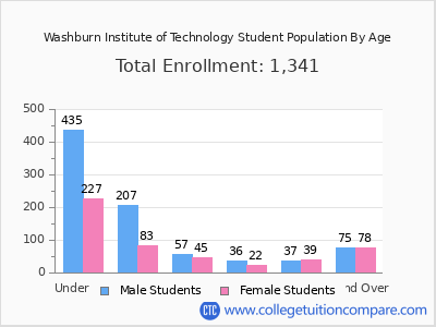 Washburn Institute of Technology 2025 Student Population by Age chart