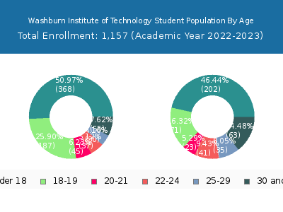 Washburn Institute of Technology 2023 Student Population Age Diversity Pie chart