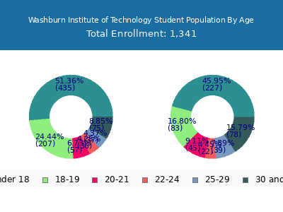 Washburn Institute of Technology 2025 Student Population Age Diversity Pie chart
