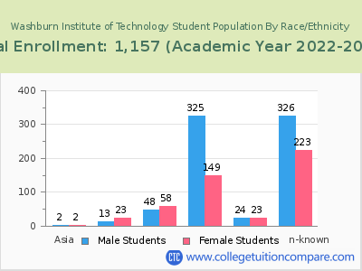 Washburn Institute of Technology 2023 Student Population by Gender and Race chart