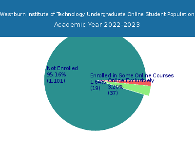 Washburn Institute of Technology 2023 Online Student Population chart