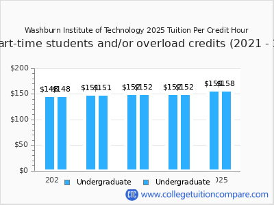 Washburn Institute of Technology 2025 cost per credit hour chart