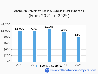 Washburn University 2025 books & supplies cost chart