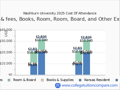 Washburn University 2025 COA (cost of attendance) chart