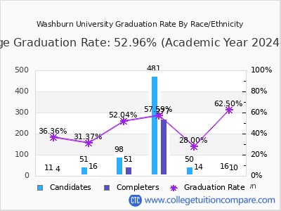 Washburn University graduation rate by race