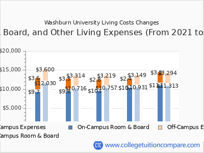 Washburn University 2025 room & board cost chart