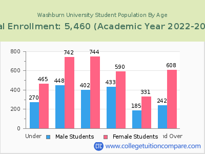Washburn University 2023 Student Population by Age chart