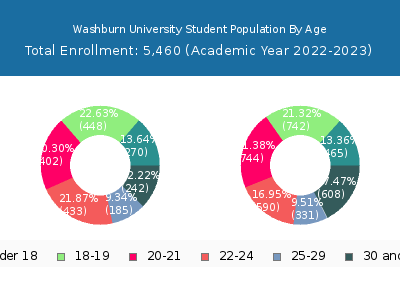 Washburn University 2023 Student Population Age Diversity Pie chart