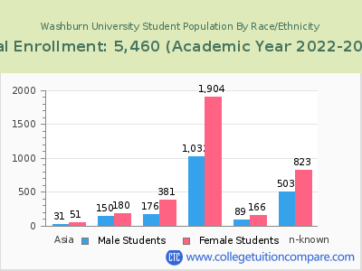 Washburn University 2023 Student Population by Gender and Race chart
