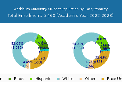 Washburn University 2023 Student Population by Gender and Race chart