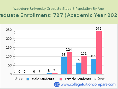 Washburn University 2023 Graduate Enrollment by Age chart