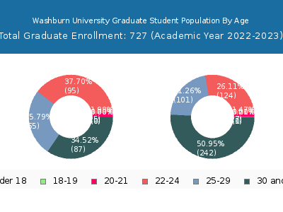 Washburn University 2023 Graduate Enrollment Age Diversity Pie chart