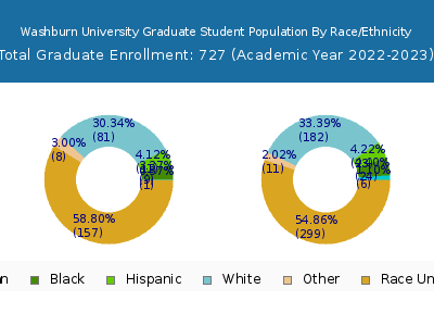 Washburn University 2023 Graduate Enrollment by Gender and Race chart