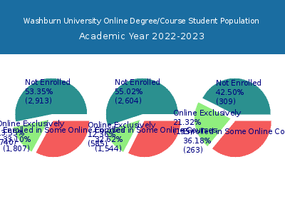 Washburn University 2023 Online Student Population chart