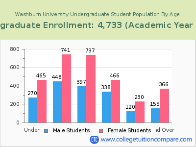 Washburn University 2023 Undergraduate Enrollment by Age chart