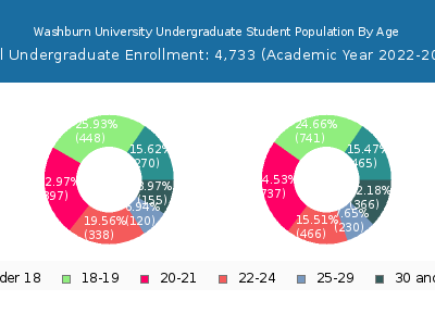 Washburn University 2023 Undergraduate Enrollment Age Diversity Pie chart