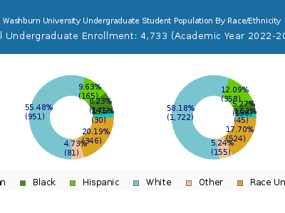 Washburn University 2023 Undergraduate Enrollment by Gender and Race chart
