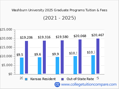 Washburn University 2025 graduate tuition chart