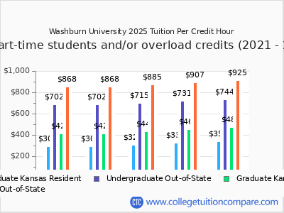 Washburn University 2025 cost per credit hour chart