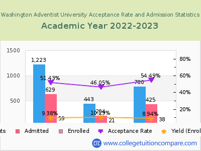 Washington Adventist University 2023 Acceptance Rate By Gender chart