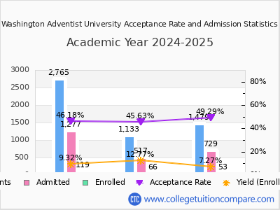 Washington Adventist University 2025 Acceptance Rate By Gender chart
