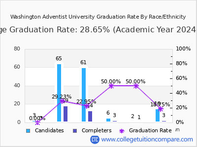Washington Adventist University graduation rate by race