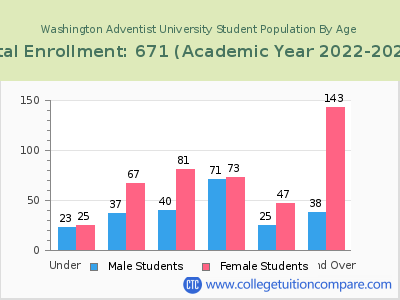 Washington Adventist University 2023 Student Population by Age chart