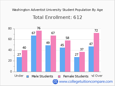 Washington Adventist University 2025 Student Population by Age chart