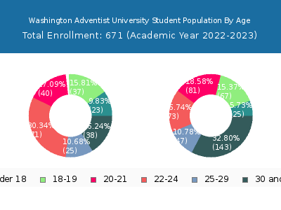 Washington Adventist University 2023 Student Population Age Diversity Pie chart