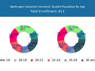 Washington Adventist University 2025 Student Population Age Diversity Pie chart
