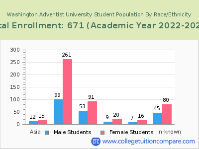 Washington Adventist University 2023 Student Population by Gender and Race chart