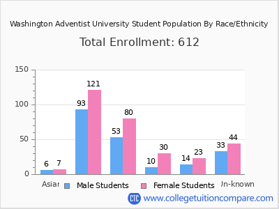 Washington Adventist University 2025 Student Population by Gender and Race chart