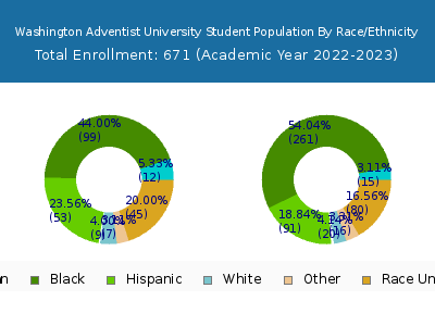 Washington Adventist University 2023 Student Population by Gender and Race chart