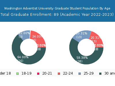 Washington Adventist University 2023 Graduate Enrollment Age Diversity Pie chart
