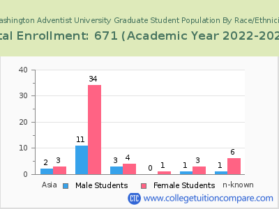 Washington Adventist University 2023 Graduate Enrollment by Gender and Race chart