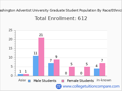 Washington Adventist University 2025 Graduate Enrollment by Gender and Race chart
