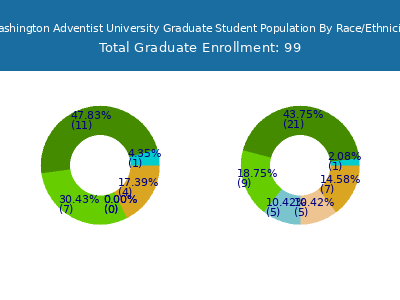 Washington Adventist University 2025 Graduate Enrollment by Gender and Race chart