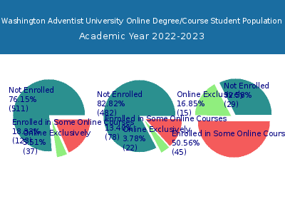 Washington Adventist University 2023 Online Student Population chart