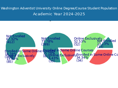 Washington Adventist University 2025 Online Student Population chart