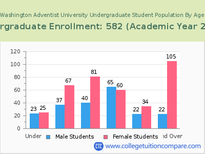 Washington Adventist University 2023 Undergraduate Enrollment by Age chart