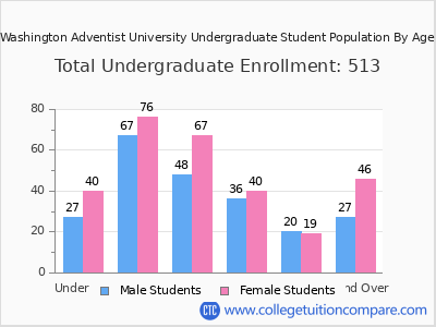 Washington Adventist University 2025 Undergraduate Enrollment by Age chart